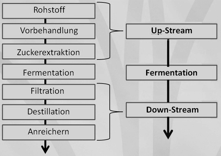 Verfahren